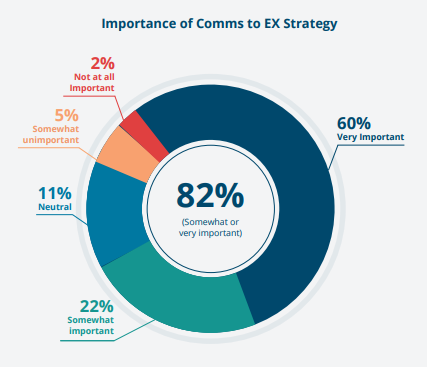 Importance of comms to employee experience strategy