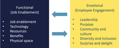 Employee experience functional emotional chart