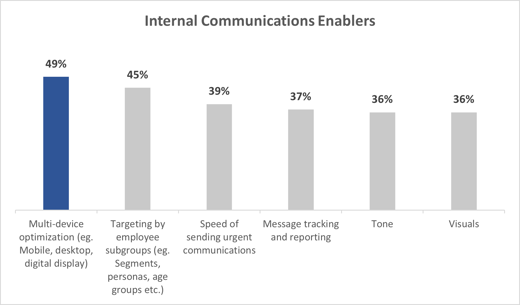 internal communications enablers