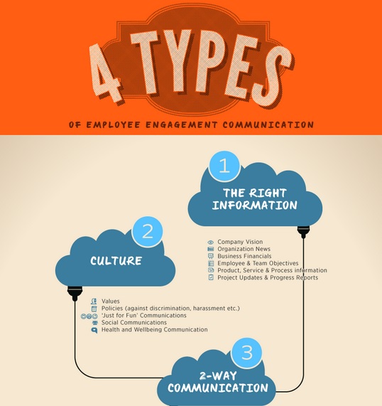4 types of communication