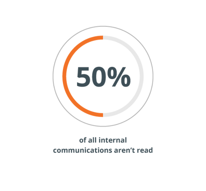 50% of all internal comms aren't read