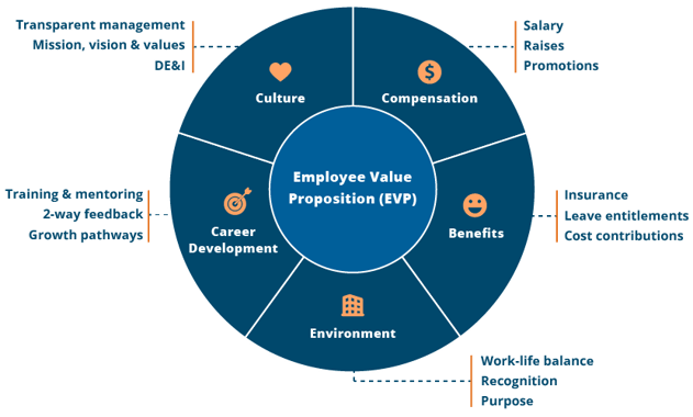 EVP employee value proposition framework by SnapComms