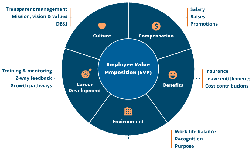 Employer Value Proposition