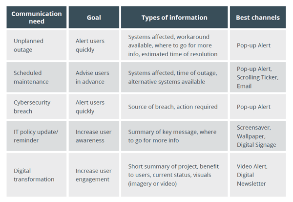 IT communication channels