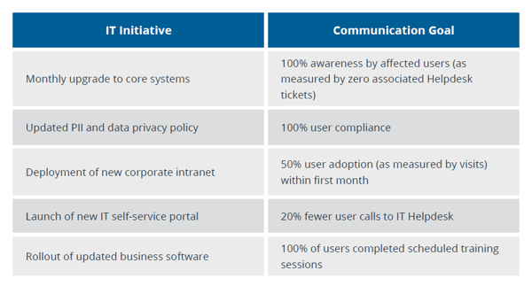 IT communication goals