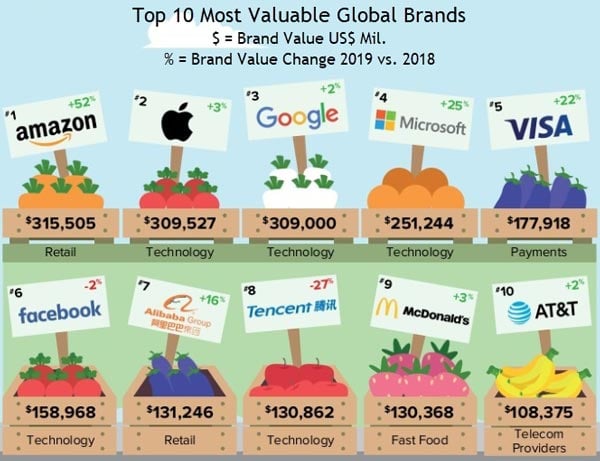 Top 10 most valuable global brands