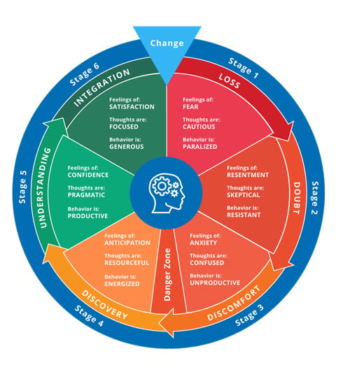 employee behavioral change model