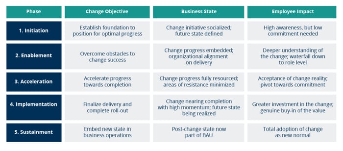 Change management process objectives