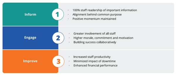4 Steps To Successful Internal Communications Planning