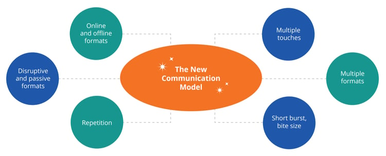 internal communication model