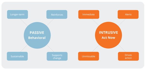 passive and intrusive communication channels