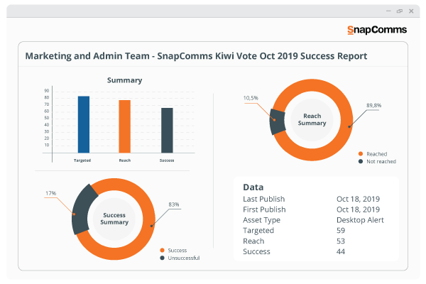 internal communication reporting