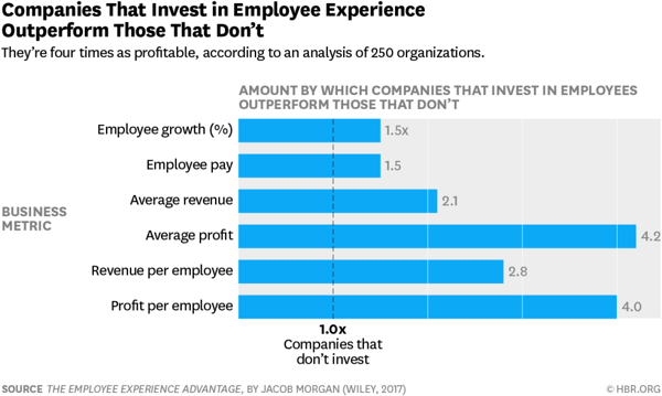 employee experience advantage graph