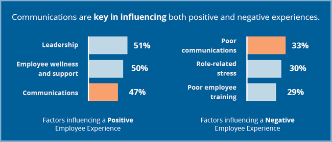 Communications impact on employee experience