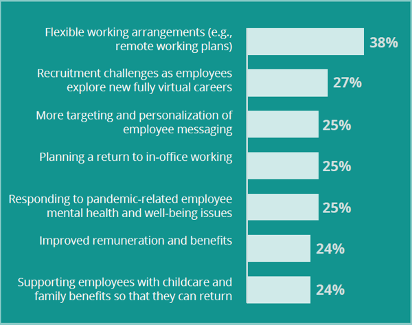 Areas of importance for the future of employee experience