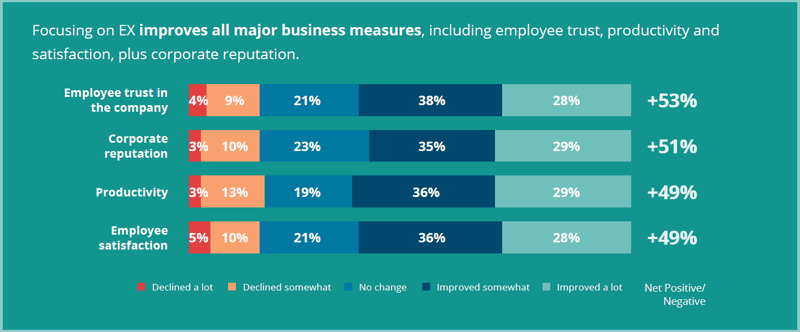 Employee experience value across business