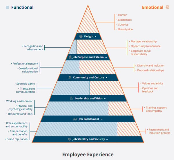 employee experience needs hierarchy chart SnapComms