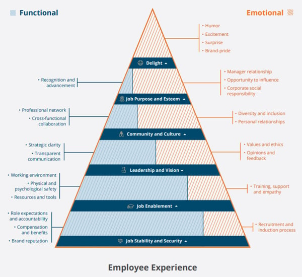 employee experience communication framework