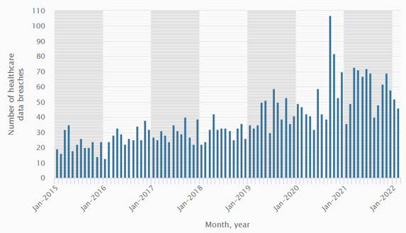 healthcare data breaches data