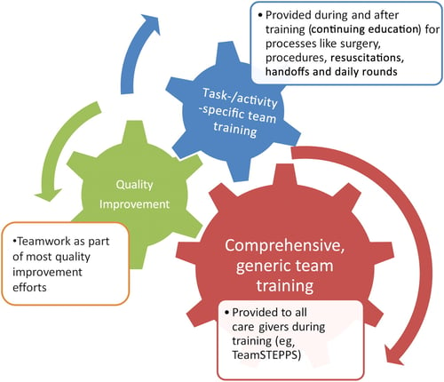 Frontiers  Overcoming Challenges to Teamwork in Healthcare: A