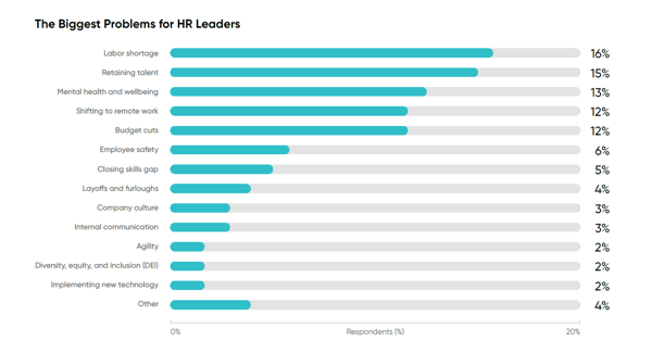 hr-leaders-top-problems