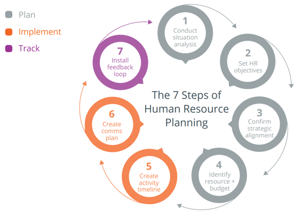 HR planning process chart