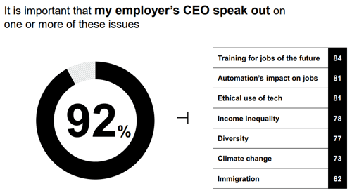 Edelman trust ceo chart