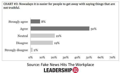 Leadership IQ chart - getting away with misinformation chart