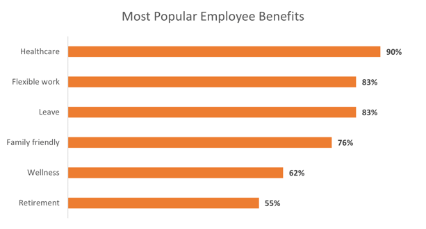 most popular employee benefits