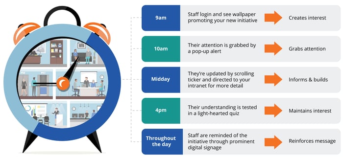 multi-channel communication timeline