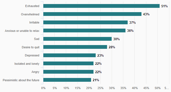 nurses top negative experiences