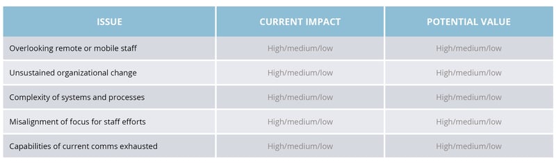 internal communications plan issues table