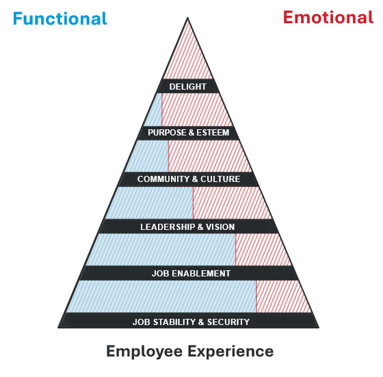 employee experience pyramid of needs
