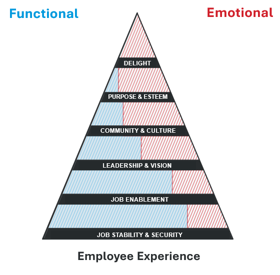 Employee pyramid of needs