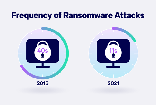 ransomware attacks stat 2021