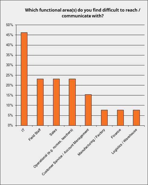 functional areas that are hard to reach or communicate with