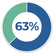 63% likely to take a sick day