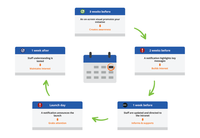 campaign time line planning