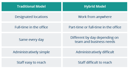 traditional vs hybrid working models