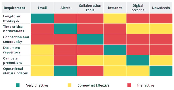 internal communication channels comparison