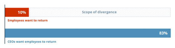 divergence of employees vs CEOs wanting to return to work