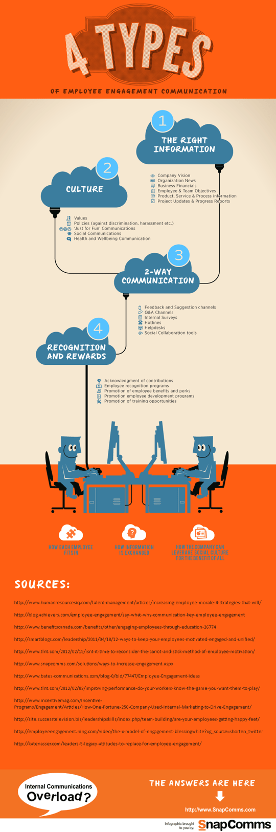 4 Types of Employee Engagement Communication Infographic