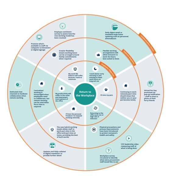 how to address employee concerns about returning to work flywheel